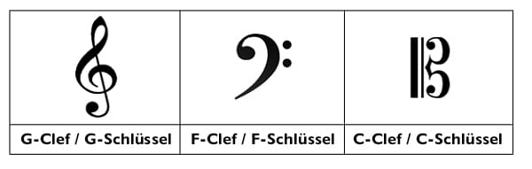 What are the clefs called?