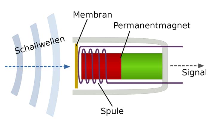 Moving coil microfoon