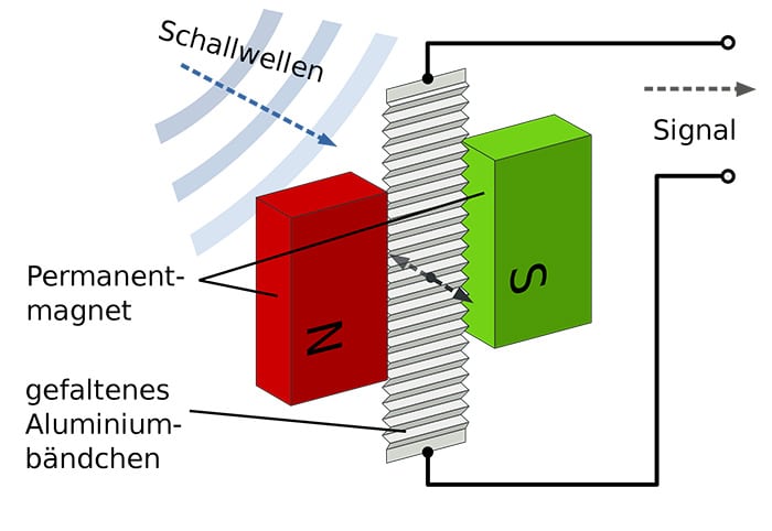 Bänchenmikrofon