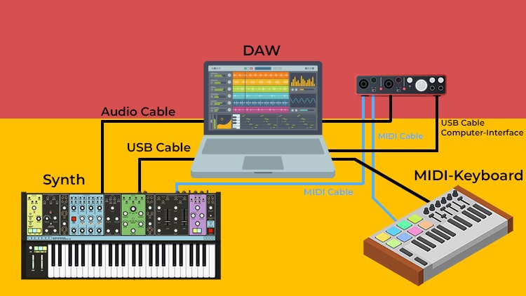 MIDI Setup 2: MIDI Keyboard - Computer - Analoge Synthesizer