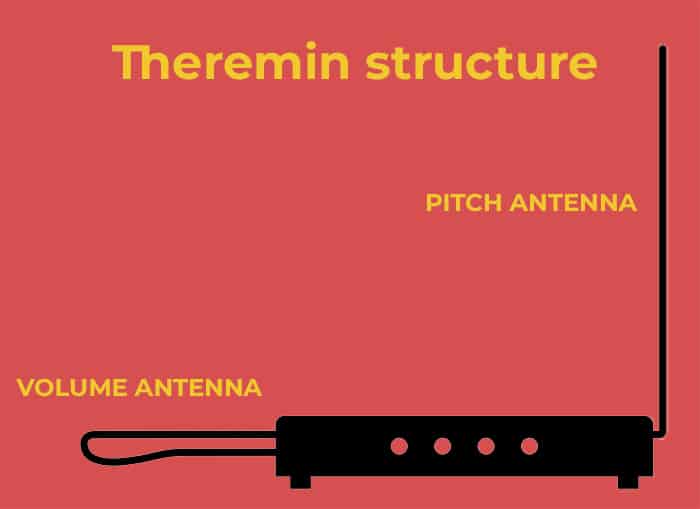 Structuur van een Theremin