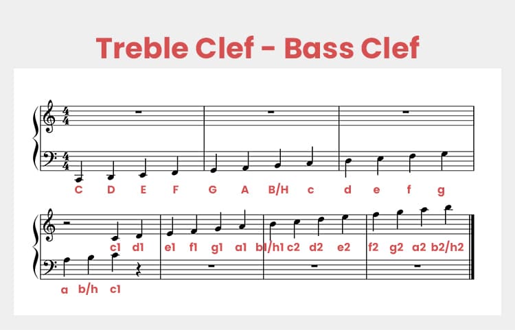 This table shows the octave ranges of the treble and bass clefs, and where the two overlap