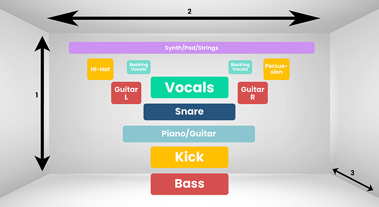 Example of the arrangement of the audio tracks in the stereo image in the 3 dimensions