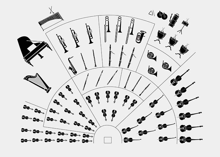 In een orkest zijn de instrumenten ook strategisch geplaatst om de luisteraar een mooi stereobeeld te geven.