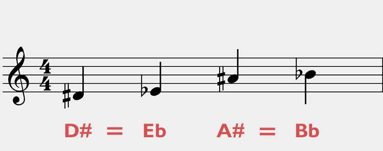 Zwei Beispiele für enharmonische Verwechslungen