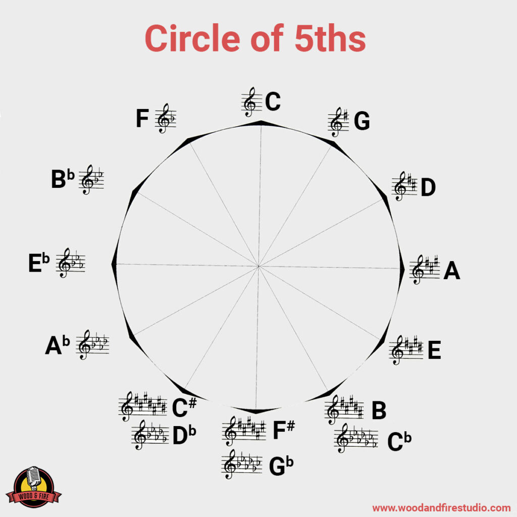 The major keys in the circle of fifths