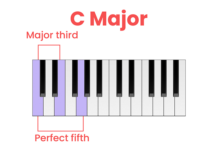 C major triad