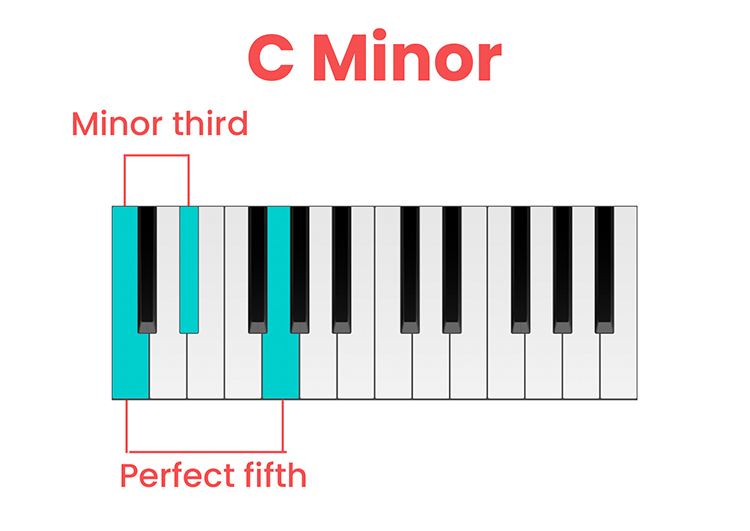C minor triad