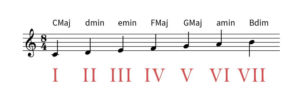 The 7 steps in the key of C major