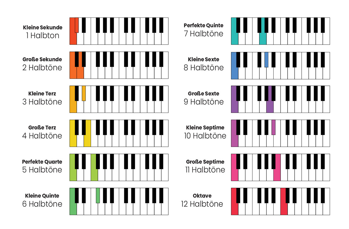 Chords: Basics, Facts & Tips for music composition