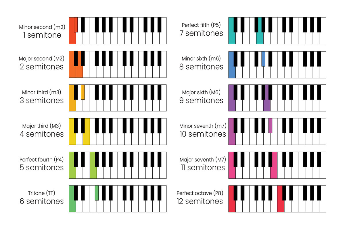 All the different musical intervals