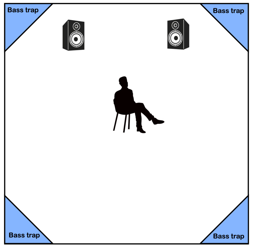 Bass traps are placed in the four corners of the room to help keep low frequencies under control.