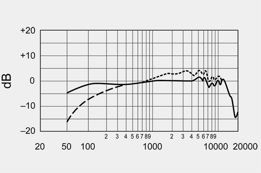 Frequenzgang des Shure SM7B