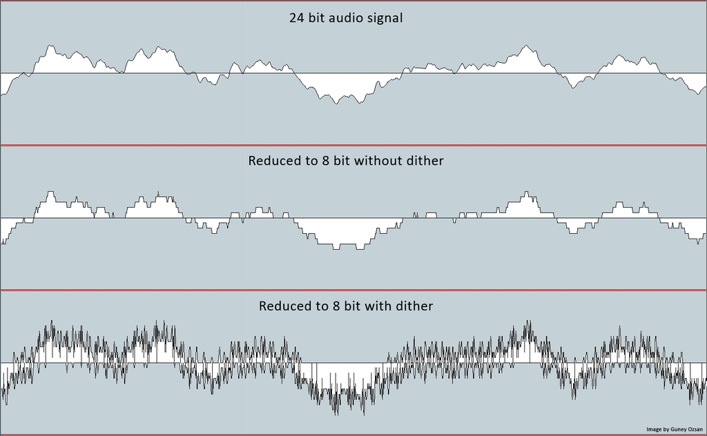Het verschil tussen een 24-bits signaal, een tot 8 bits gereduceerd signaal zonder dithering en een tot 8 bits gereduceerd signaal met dithering.