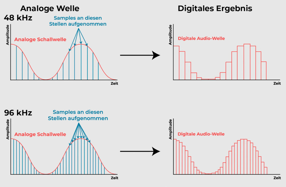 Sampling rate & bit depth explained in simple terms