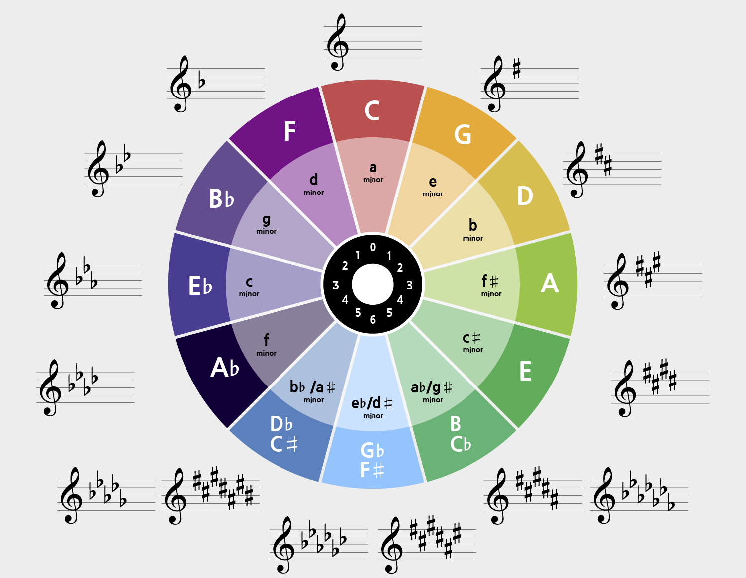The circle of fifths simply explained