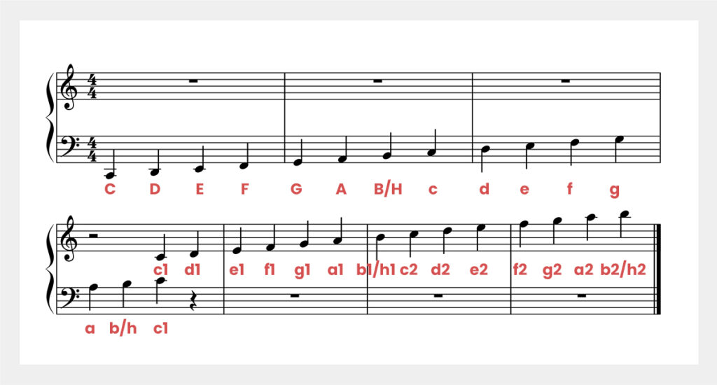 Das gesamte Notenspektrum, aufgeteilt in Violin- und Bassschlüssel