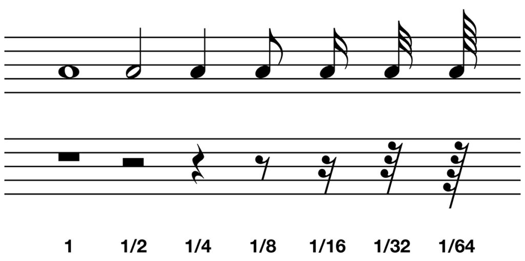 Cada nota é acompanhada por uma pausa da mesma duração.