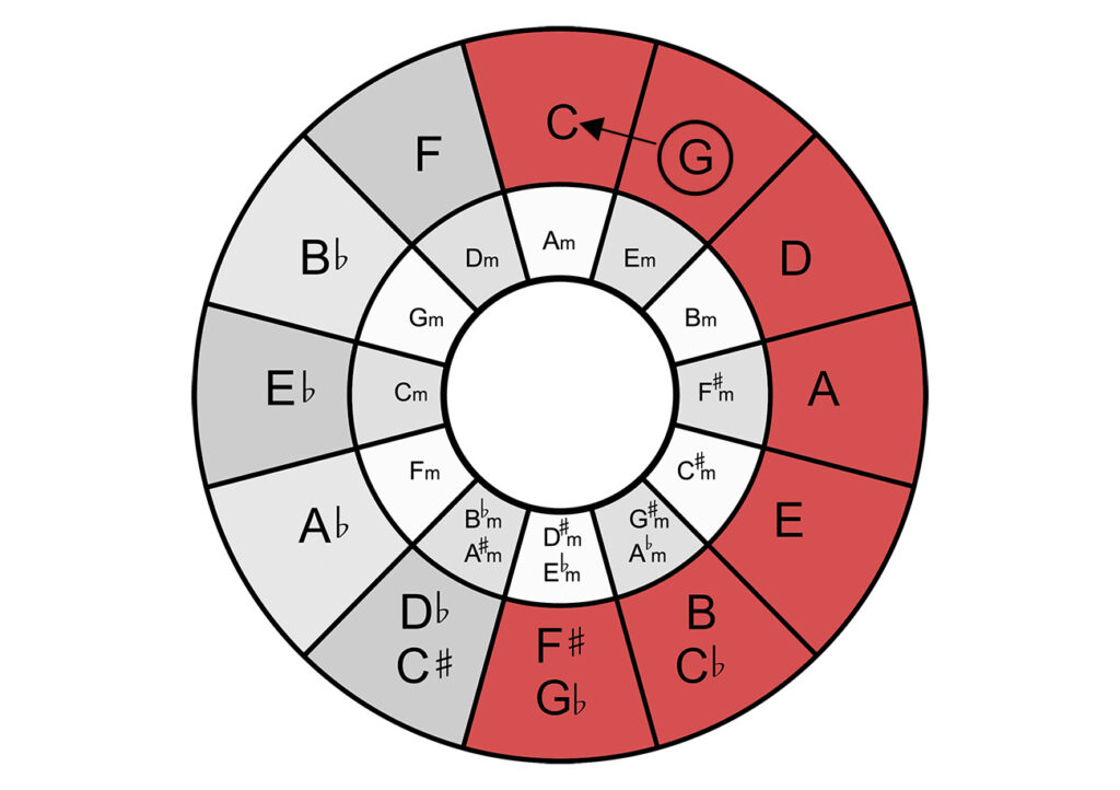 How to find notes of a major scale in the circle of fifths