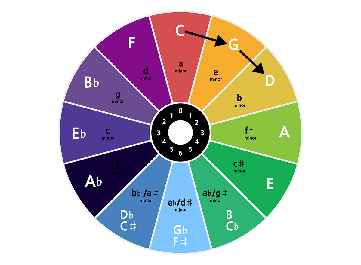 Circle Of Fifths: Explanation, Application And Mnemonics