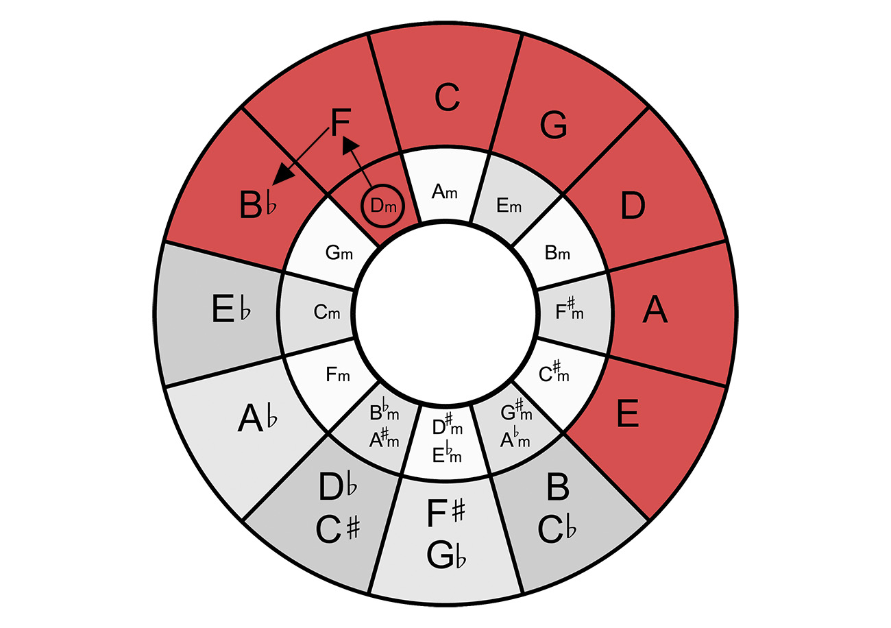 Circle of Fifths: Explanation, Application and Mnemonics