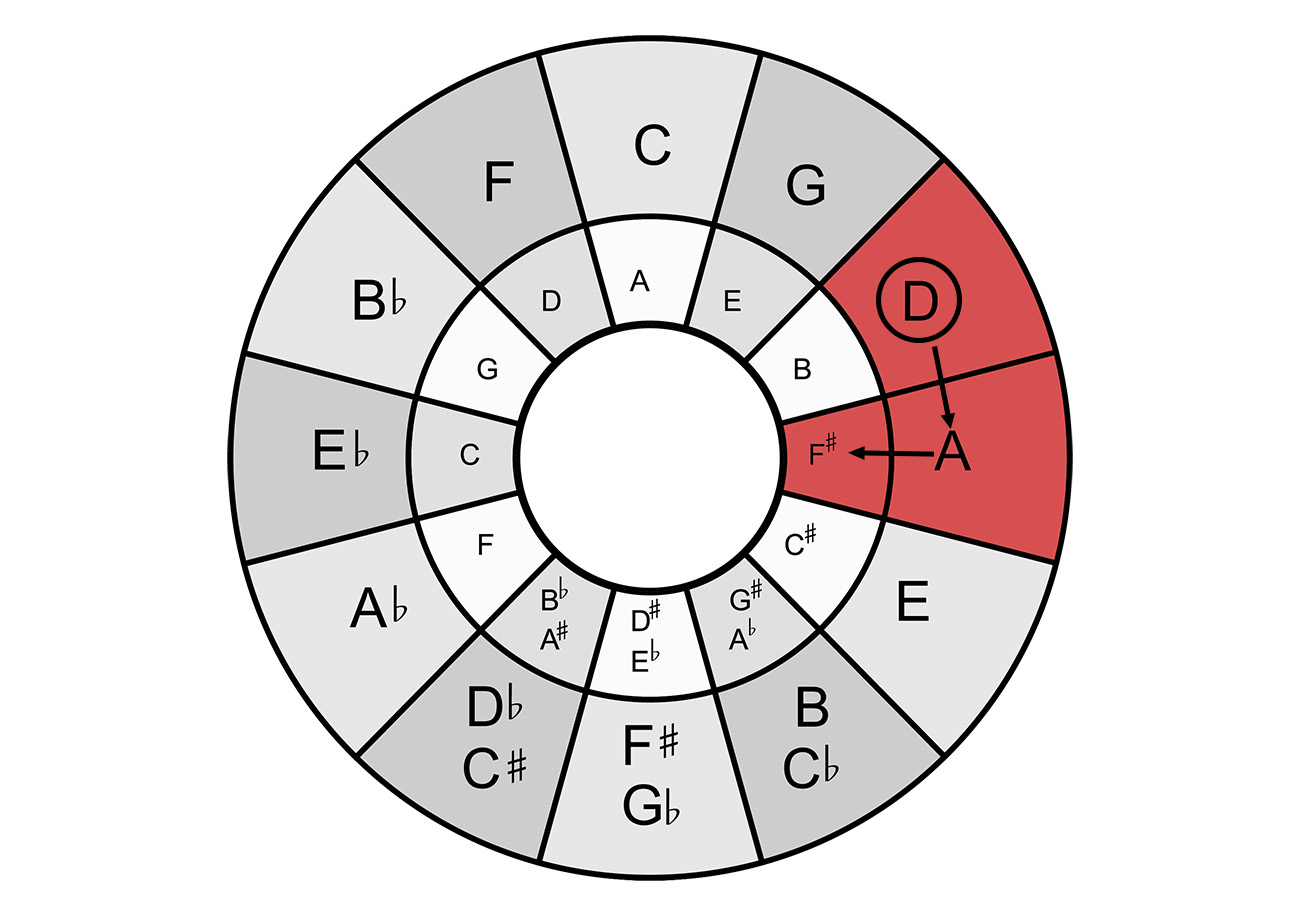 Circle of Fifths: Explanation, Application and Mnemonics