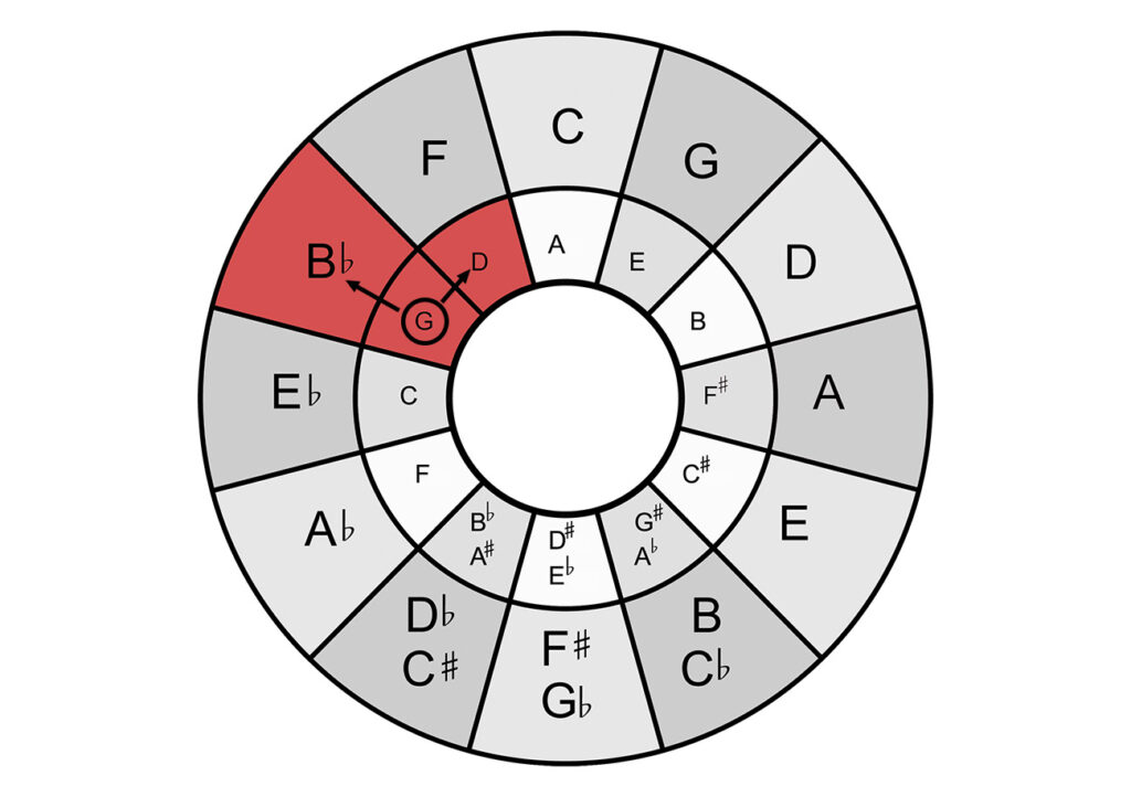 This is how the G minor chord is constructed with the help of the circle of fifths