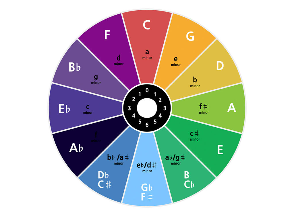 Pour chaque tonalité majeure (extérieure), il existe une tonalité mineure parallèle (intérieure) de même signe. Les deux tonalités sont représentées dans la même couleur sur le cercle des quintes.