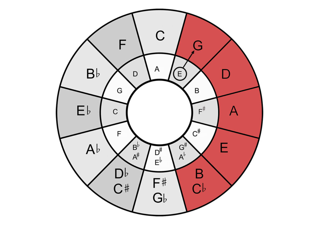 Determining the E minor pentatonic scale