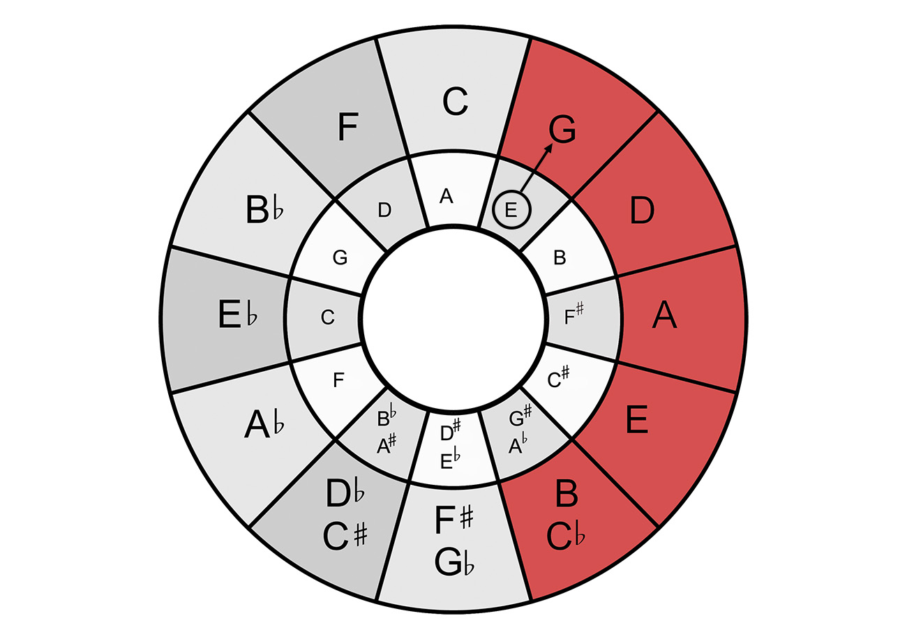 Circle of Fifths: Explanation, Application and Mnemonics