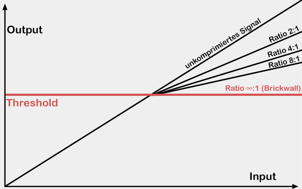 Cette illustration montre l'effet des différents ratios du compresseur sur le signal