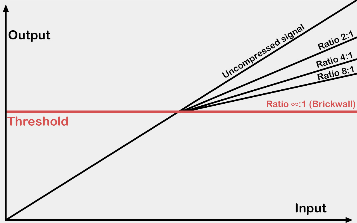 Différents ratios et leur effet sur le signal de sortie