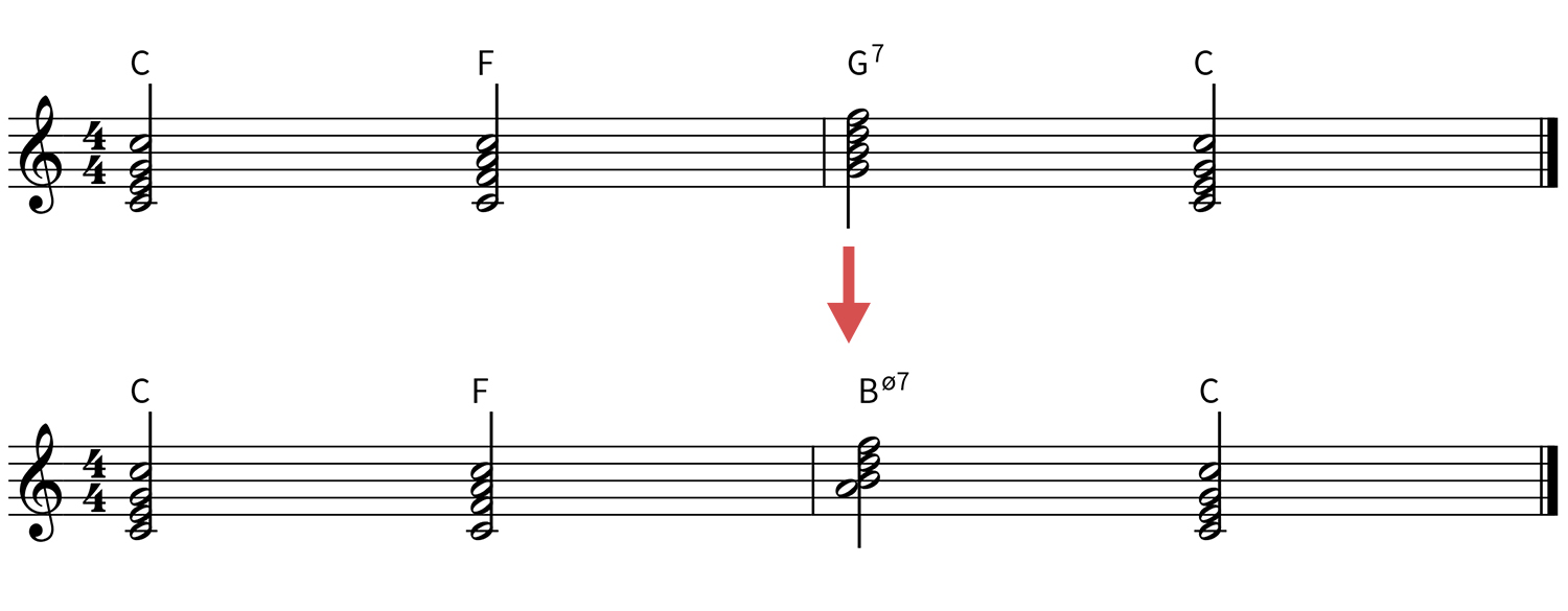 ご覧のように、上のコード進行ではドミナント（G7）をリーディング・トーン（Hø7）に置き換えれば、下のコード進行になります。ドミナントとリーディング・トーンの音は、1つを除いて同じです。