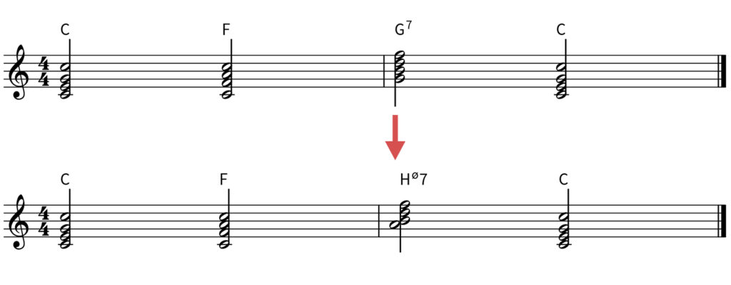 Wie man sieht, kann man in der oberen Akkordfolge die Dominante (G7) durch den Leitton (Hø7) ersetzen und erhält die untere Akkordfolge. Die Töne der Dominante und des Leittons sind bis auf einen identisch.