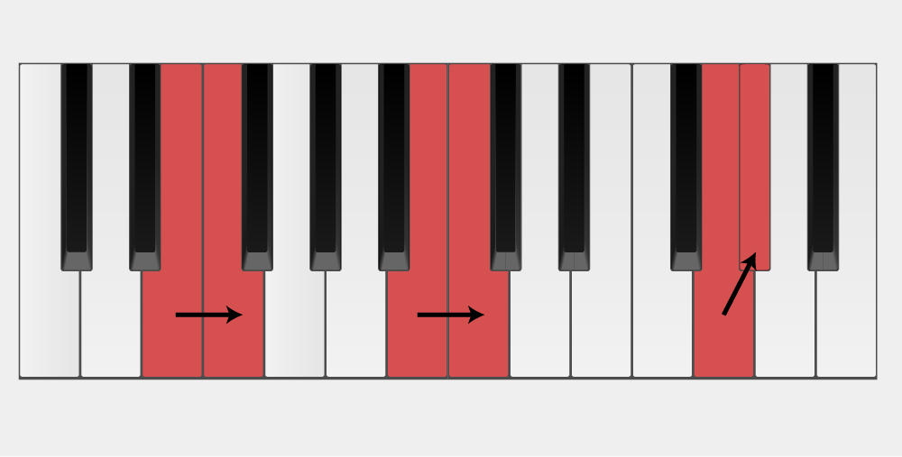 見ての通り、黒鍵であれ白鍵であれ、隣り合う2つの鍵盤の間隔は半音である。