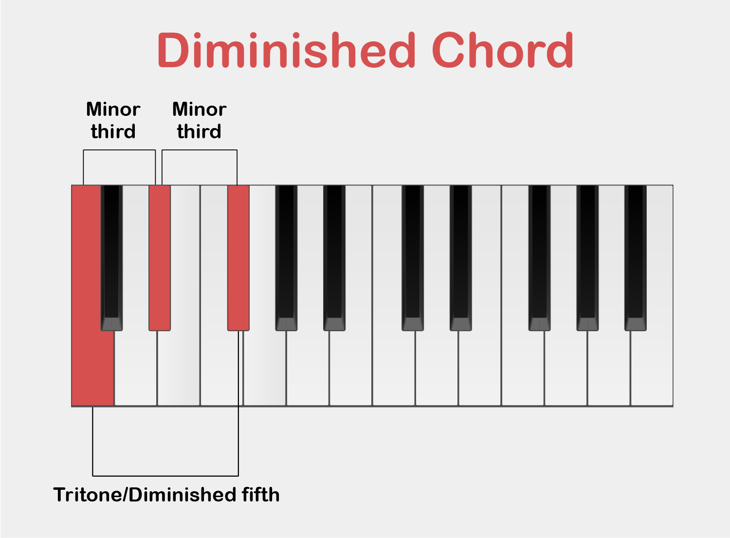 These are the intervals in a diminished chord