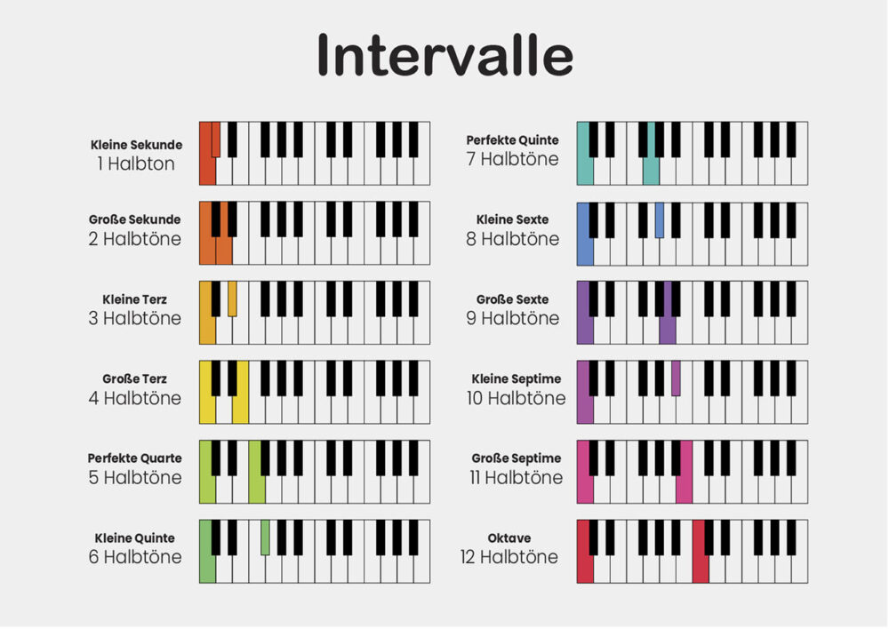 Musik Ein Wenig Etwas 4 Buchstaben Intervall (Musik): Namen, Anwendungen und Hörbeispiele