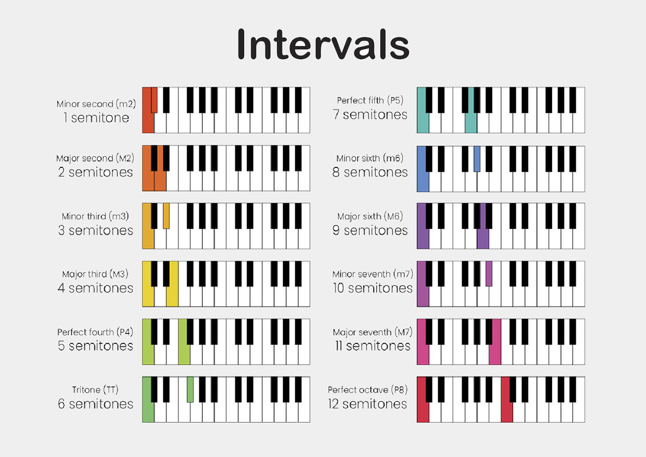 Musical intervals explained simply