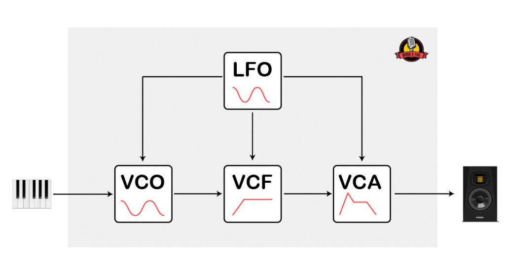 Dit is het (zeer) vereenvoudigde circuit van een analoge synthesizer