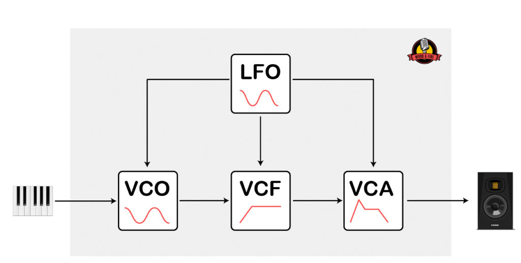 Dies ist die (sehr) vereinfachte Schaltung eines analogen Synthesizers