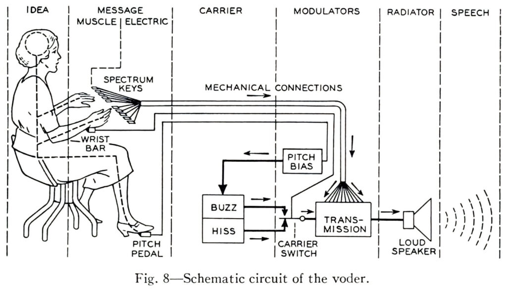 Schematic circuit of Dudley's Vocoder