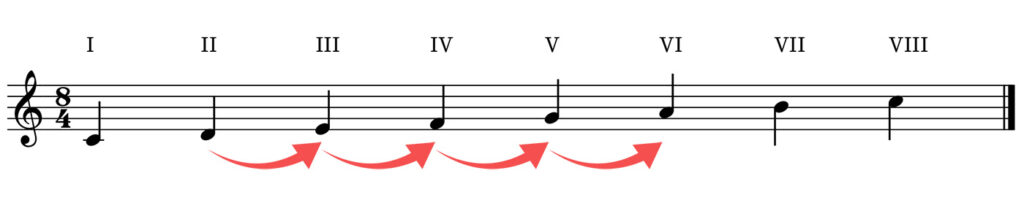 Eine Quinte aufwärts entspricht 4 Schritten in der Tonleiter