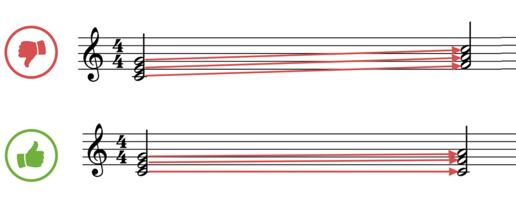 Inversions are very important when composing new pieces. In the above example, all the voices go in the same direction with equal intervals; in the second example, the voicing of the lowest voice varies (it stays the same while the others go up), which makes it sound much more interesting.