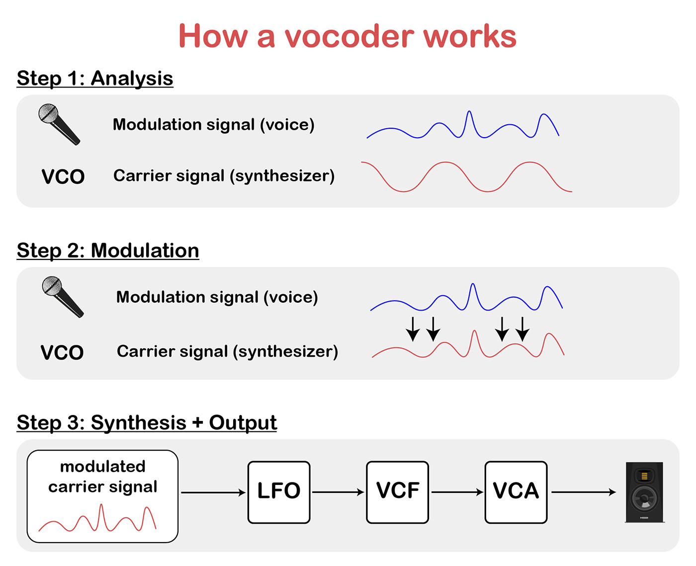 How a vocoder works