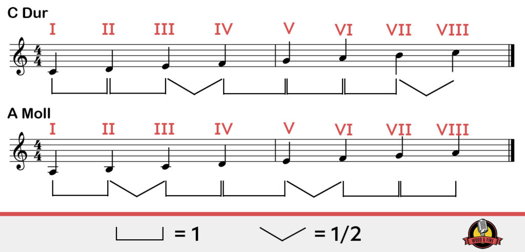 De verschillende stappen en intervallen in C majeur en A mineur