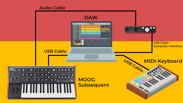 Tu peux connecter ton piano électrique à ton ordinateur via USB pour transférer du MIDI - tu peux ainsi jouer différents instruments VST et des synthétiseurs analogiques.