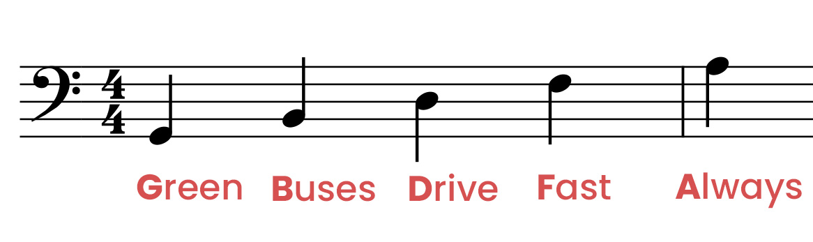 五線譜の音符には "Gustav Hat Den Frack An "というニーモニックがある。