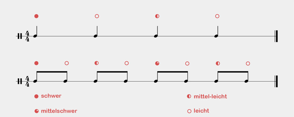 So sehen die verschiedenen Betonungen in einem 4/4 Takt aus
