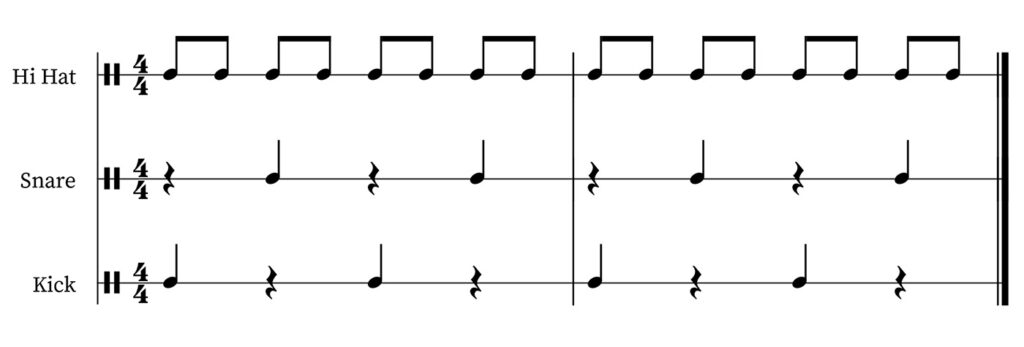 In this pattern the hihat plays eighth notes and the rhythm becomes much more dynamic