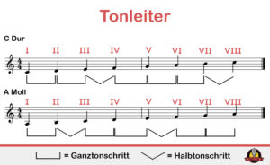 Wat zijn schalen?